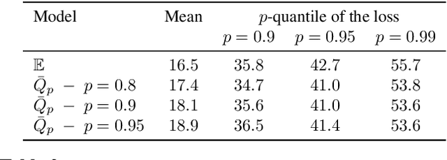 Figure 3 for First-order Optimization for Superquantile-based Supervised Learning