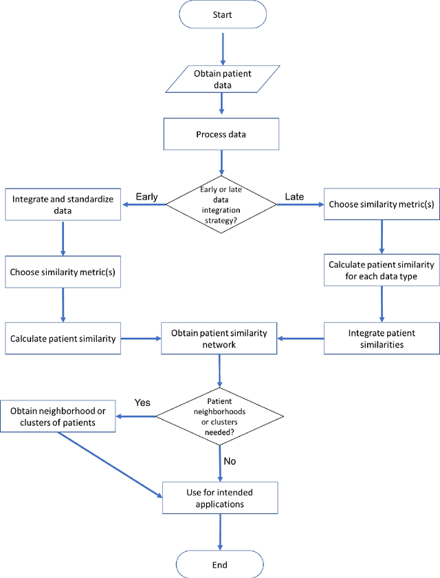 Figure 1 for Patient similarity: methods and applications