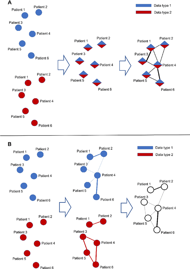 Figure 3 for Patient similarity: methods and applications