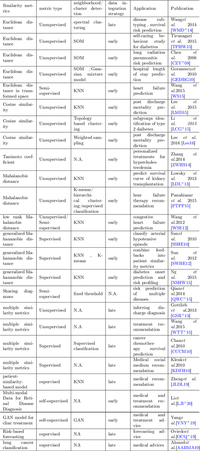 Figure 2 for Patient similarity: methods and applications