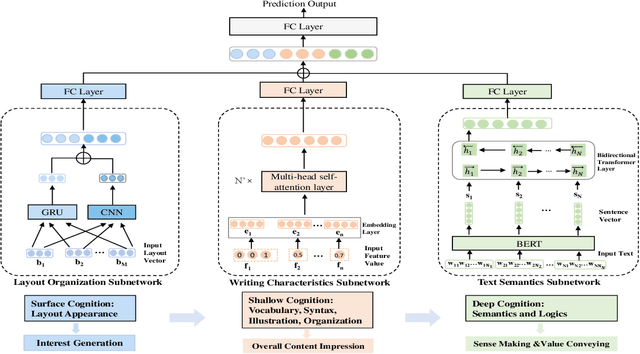 Figure 1 for Cognitive Representation Learning of Self-Media Online Article Quality