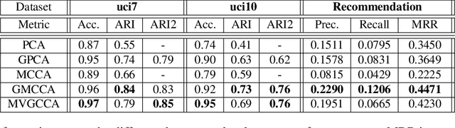 Figure 2 for Multiview Variational Graph Autoencoders for Canonical Correlation Analysis