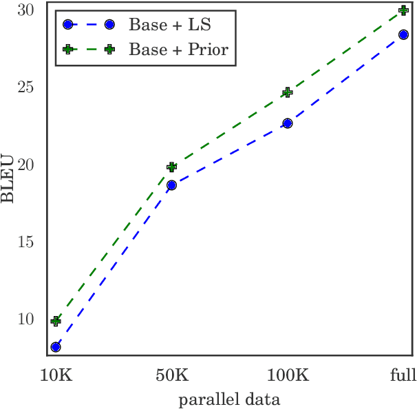 Figure 4 for Language Model Prior for Low-Resource Neural Machine Translation