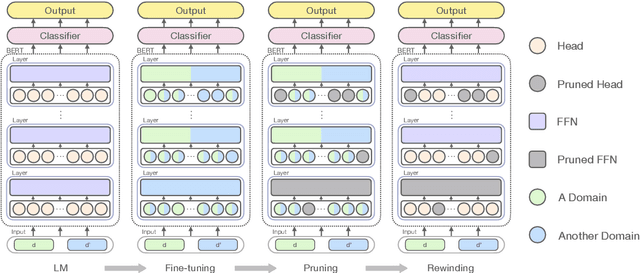 Figure 3 for Doge Tickets: Uncovering Domain-general Language Models by Playing Lottery Tickets