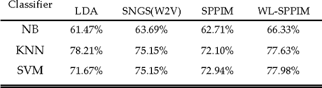 Figure 3 for A WL-SPPIM Semantic Model for Document Classification