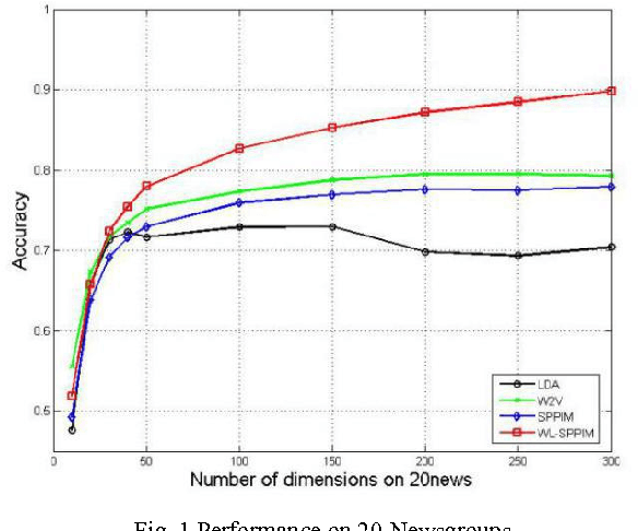 Figure 2 for A WL-SPPIM Semantic Model for Document Classification