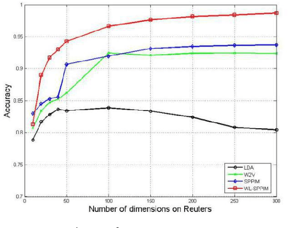 Figure 4 for A WL-SPPIM Semantic Model for Document Classification