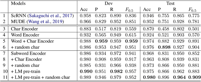 Figure 2 for Context-aware Stand-alone Neural Spelling Correction