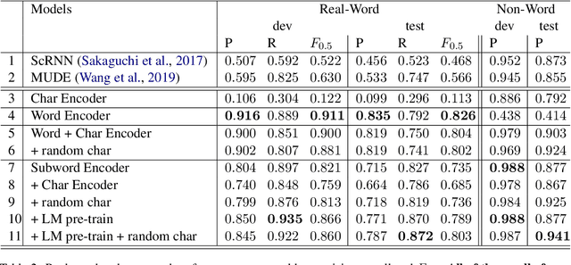 Figure 3 for Context-aware Stand-alone Neural Spelling Correction