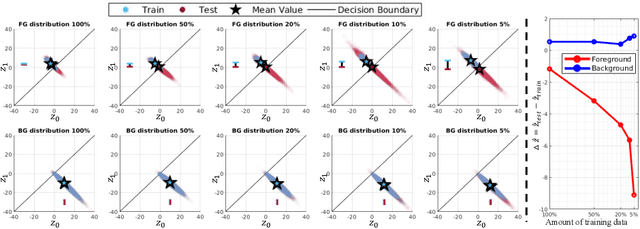 Figure 3 for Overfitting of neural nets under class imbalance: Analysis and improvements for segmentation