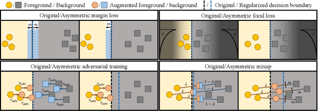 Figure 4 for Overfitting of neural nets under class imbalance: Analysis and improvements for segmentation