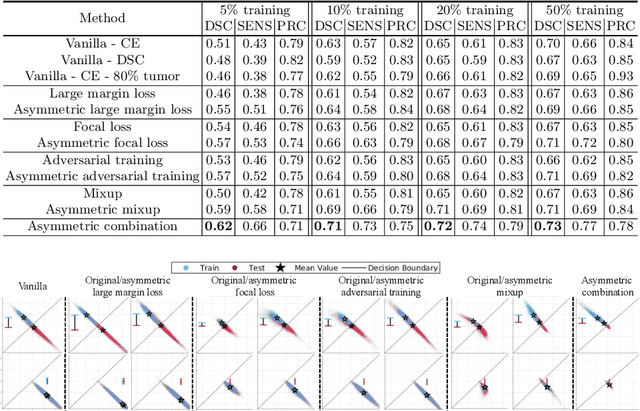 Figure 2 for Overfitting of neural nets under class imbalance: Analysis and improvements for segmentation
