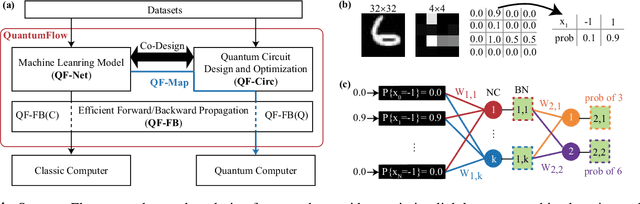 Figure 1 for Can Quantum Computers Learn Like Classical Computers? A Co-Design Framework for Machine Learning and Quantum Circuits