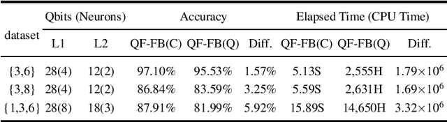 Figure 3 for Can Quantum Computers Learn Like Classical Computers? A Co-Design Framework for Machine Learning and Quantum Circuits