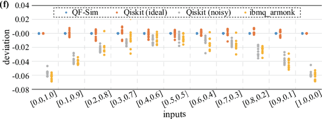 Figure 4 for Can Quantum Computers Learn Like Classical Computers? A Co-Design Framework for Machine Learning and Quantum Circuits