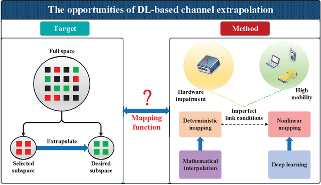 Figure 1 for Deep Learning based Channel Extrapolation for Large-Scale Antenna Systems: Opportunities, Challenges and Solutions