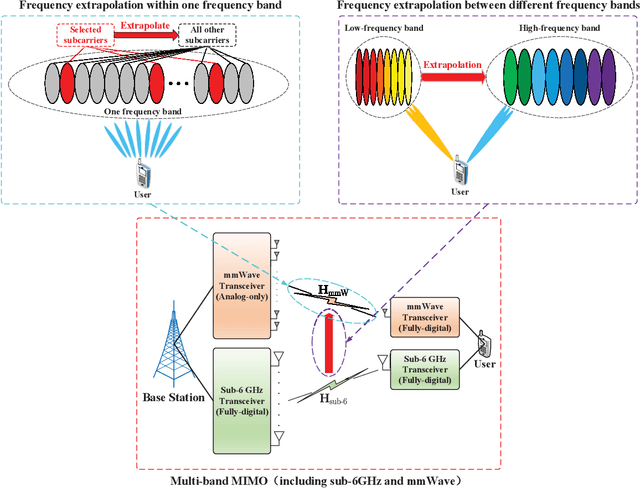 Figure 4 for Deep Learning based Channel Extrapolation for Large-Scale Antenna Systems: Opportunities, Challenges and Solutions