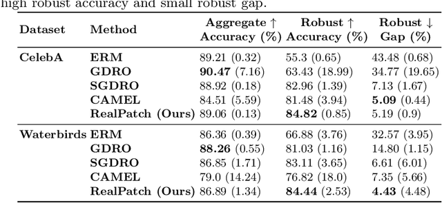 Figure 2 for RealPatch: A Statistical Matching Framework for Model Patching with Real Samples