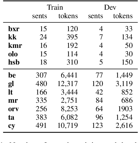 Figure 1 for A Falta de Pan, Buenas Son Tortas: The Efficacy of Predicted UPOS Tags for Low Resource UD Parsing