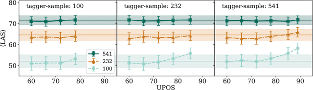 Figure 2 for A Falta de Pan, Buenas Son Tortas: The Efficacy of Predicted UPOS Tags for Low Resource UD Parsing