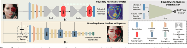 Figure 3 for Look at Boundary: A Boundary-Aware Face Alignment Algorithm
