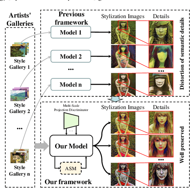 Figure 1 for Anisotropic Stroke Control for Multiple Artists Style Transfer