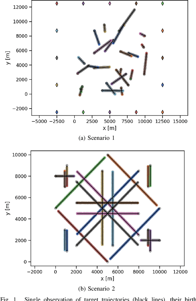 Figure 1 for Multi-sensor Joint Adaptive Birth Sampler for Labeled Random Finite Set Tracking