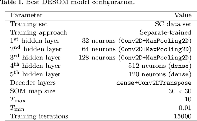 Figure 2 for Self-Supervised Clustering on Image-Subtracted Data with Deep-Embedded Self-Organizing Map