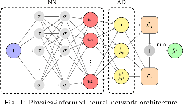 Figure 1 for Physics-Informed Neural Networks for Non-linear System Identification applied to Power System Dynamics