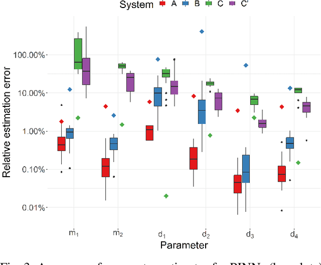 Figure 3 for Physics-Informed Neural Networks for Non-linear System Identification applied to Power System Dynamics