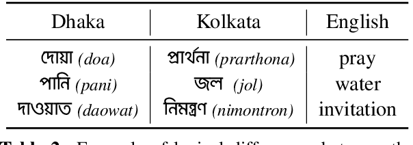 Figure 3 for SD-QA: Spoken Dialectal Question Answering for the Real World