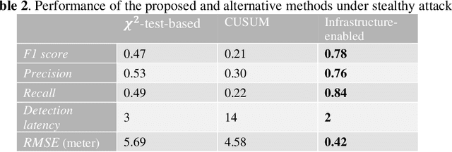 Figure 4 for Infrastructure-enabled GPS Spoofing Detection and Correction