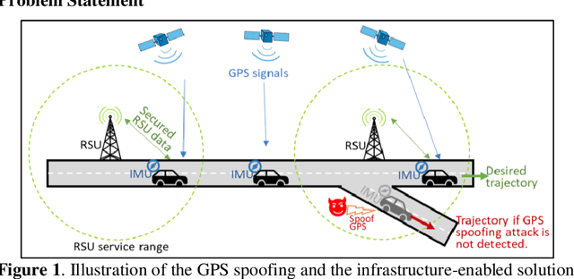 Figure 1 for Infrastructure-enabled GPS Spoofing Detection and Correction