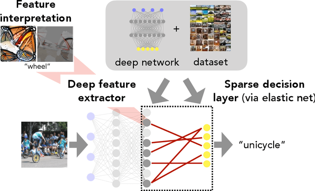 Figure 1 for Leveraging Sparse Linear Layers for Debuggable Deep Networks