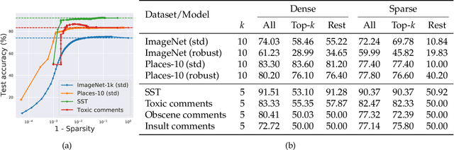 Figure 3 for Leveraging Sparse Linear Layers for Debuggable Deep Networks