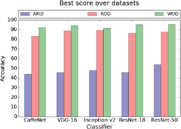 Figure 4 for Recognizing Objects In-the-wild: Where Do We Stand?