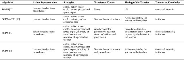 Figure 2 for Intrinsically Motivated Open-Ended Multi-Task Learning Using Transfer Learning to Discover Task Hierarchy