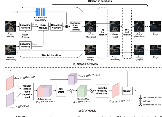 Figure 3 for Iterative Geometry-Aware Cross Guidance Network for Stereo Image Inpainting