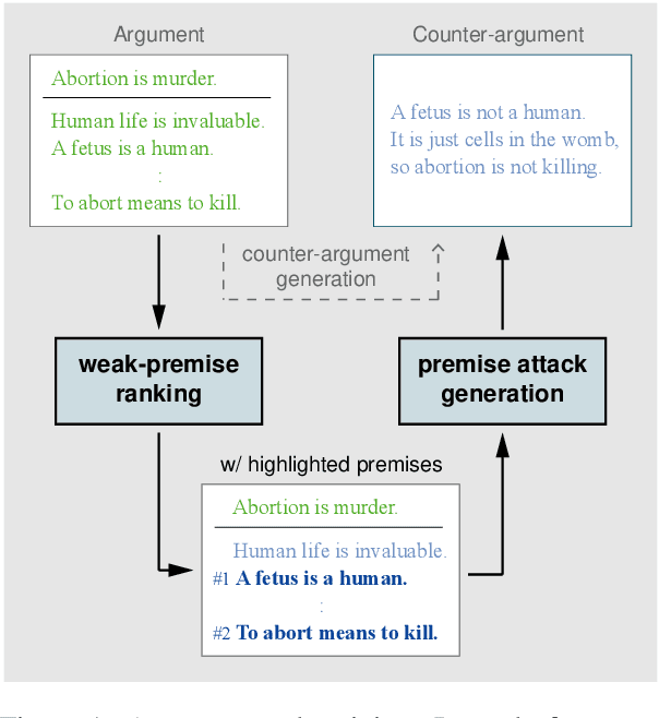 Figure 1 for Argument Undermining: Counter-Argument Generation by Attacking Weak Premises
