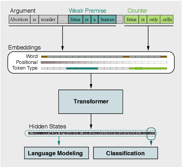 Figure 2 for Argument Undermining: Counter-Argument Generation by Attacking Weak Premises