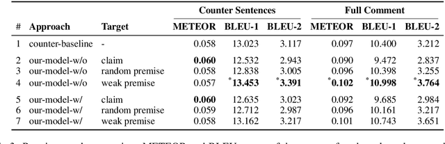 Figure 4 for Argument Undermining: Counter-Argument Generation by Attacking Weak Premises