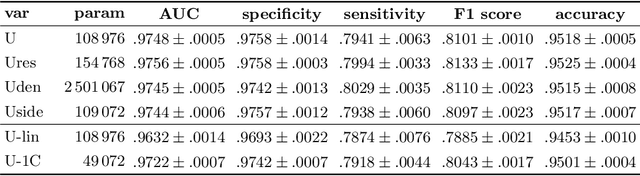 Figure 2 for What Do We Really Need? Degenerating U-Net on Retinal Vessel Segmentation