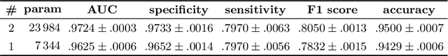Figure 3 for What Do We Really Need? Degenerating U-Net on Retinal Vessel Segmentation