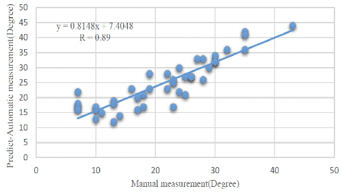Figure 3 for Automatic spinal curvature measurement on ultrasound spine images using Faster R-CNN