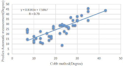 Figure 4 for Automatic spinal curvature measurement on ultrasound spine images using Faster R-CNN