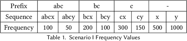 Figure 2 for Bayesian Prior Learning via Neural Networks for Next-item Recommendation