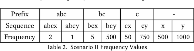 Figure 3 for Bayesian Prior Learning via Neural Networks for Next-item Recommendation