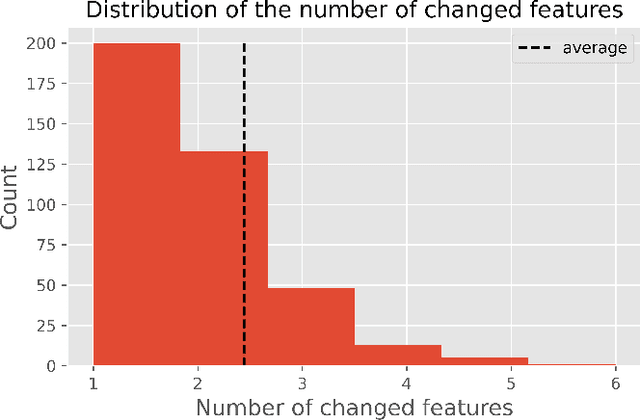 Figure 3 for PermuteAttack: Counterfactual Explanation of Machine Learning Credit Scorecards
