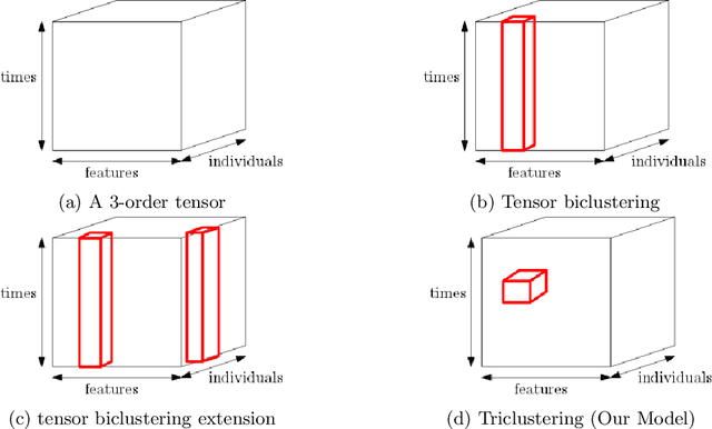 Figure 3 for Multi-Slice Clustering for 3-order Tensor Data