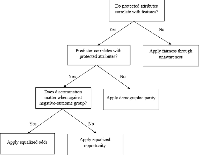 Figure 4 for A Framework for Fairer Machine Learning in Organizations